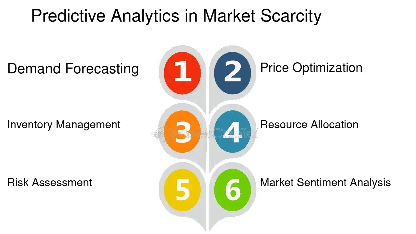Predictive Analytics in Market Scarcity - Economic Models: Economic Models: Predicting Outcomes in Scarcity Driven Markets